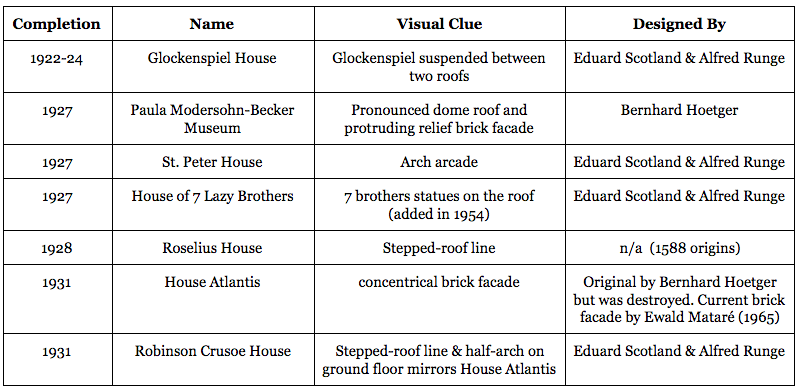 Cheat Sheet to the 7 Houses of Böttcherstrasse, Bremen | Germany 